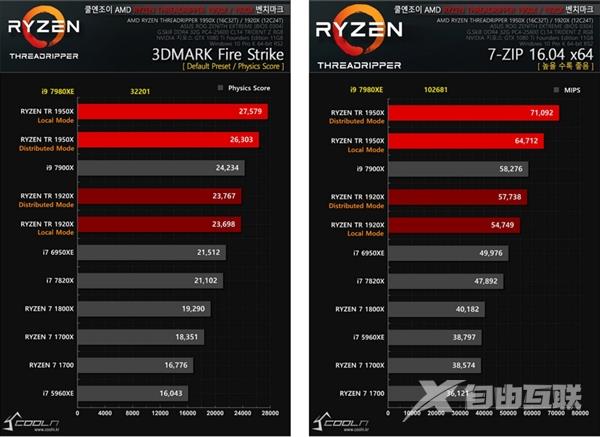 18核暴力压制AMD撕裂者！Intel i9-7980XE性能抢先测试