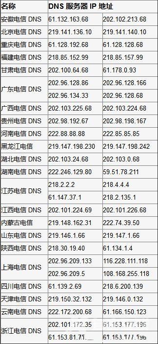 全国最全常用dns服务器地址