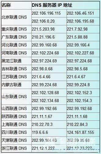 全国最全常用dns服务器地址