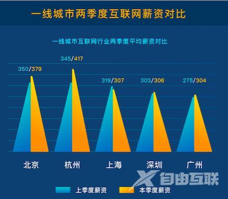 这份最新的互联网行业薪资报告 你敢看么