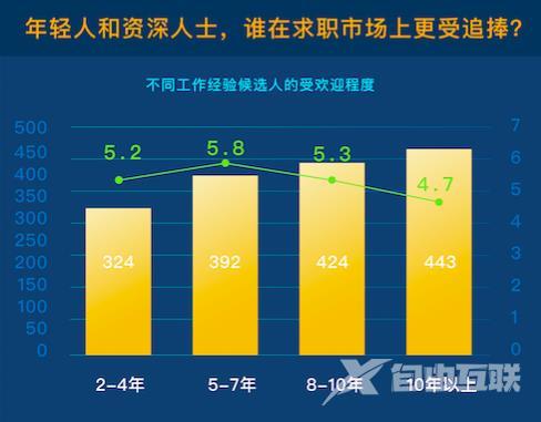 这份最新的互联网行业薪资报告 你敢看么