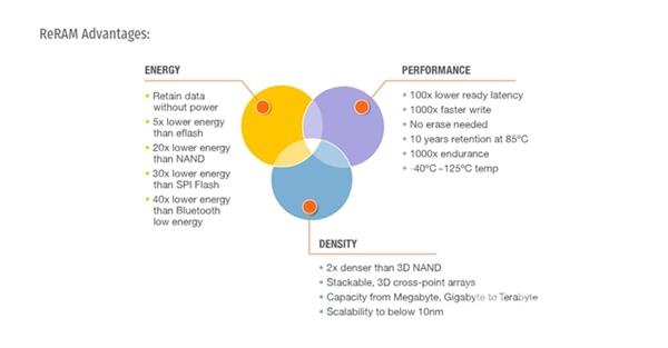 基于ReRAM技术的SSD要来了：超快读写速度、超高密度