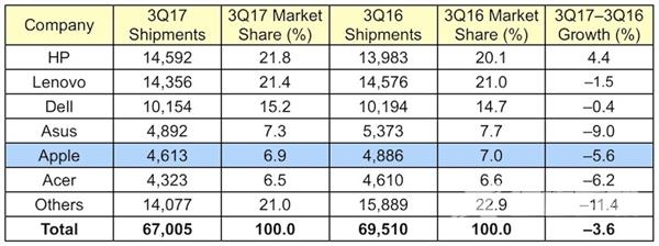 PC出货连续12个季度下滑：惠普逆势反增力压联想