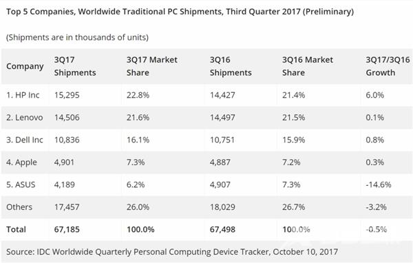 PC出货连续12个季度下滑：惠普逆势反增力压联想