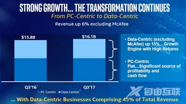 Intel Q3净赚300亿：数据中心/云计算立首功