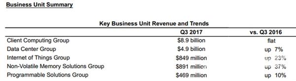 Intel Q3净赚300亿：数据中心/云计算立首功