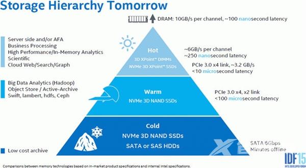 Intel联手美光推进3D XPoint闪存生产：内存/硬盘大一统