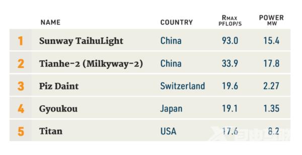 中国超级计算机十连冠，美国超算25年来最大危机
