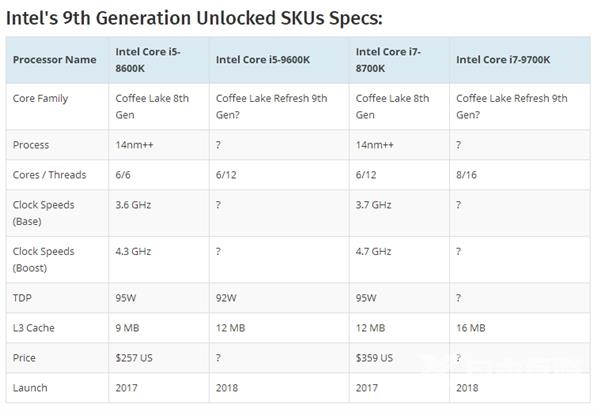 10nm+全系超线程！Intel第9代酷睿i7/i5/i3曝光