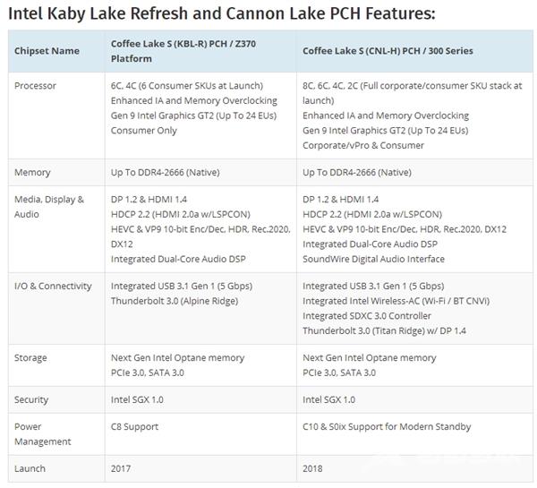 10nm+全系超线程！Intel第9代酷睿i7/i5/i3曝光