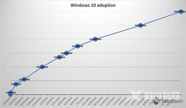 微软宣布Windows 10月活设备量达到6亿：向10亿迈进