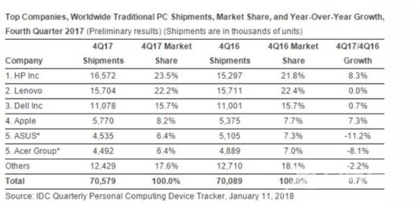 PC销量6年来首次大增长：惠普力压联想坐稳第一