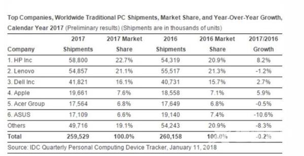 PC销量6年来首次大增长：惠普力压联想坐稳第一