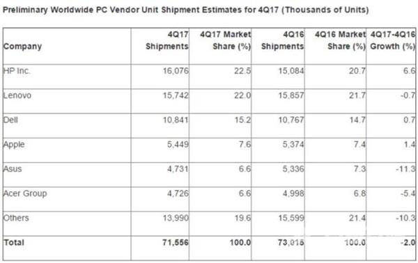 PC销量6年来首次大增长：惠普力压联想坐稳第一