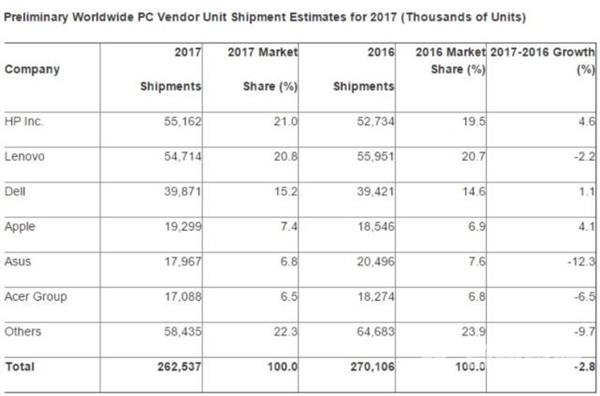 PC销量6年来首次大增长：惠普力压联想坐稳第一