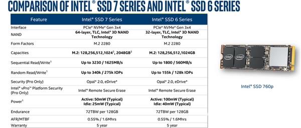 128GB 529元！Intel 760p M.2固态盘发布：3230MB/s