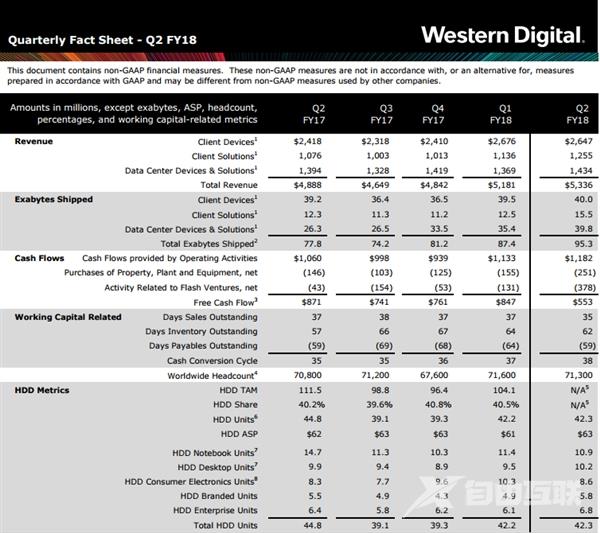 西数第二财季出货4230万块机械硬盘：同比下滑5%