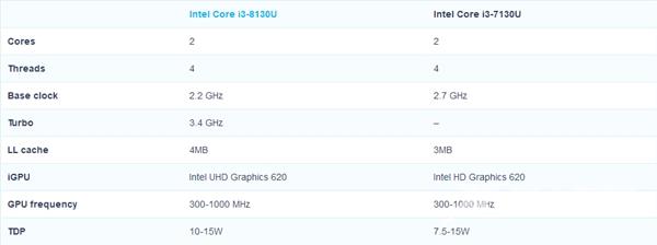 Intel i3终于迎来睿频加速：终于10nm？