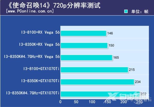 A卡/N卡谁更吃CPU资源？测试后竟是这样