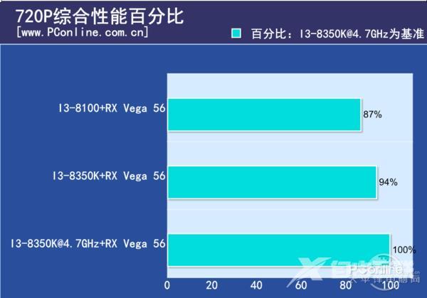 A卡/N卡谁更吃CPU资源？测试后竟是这样