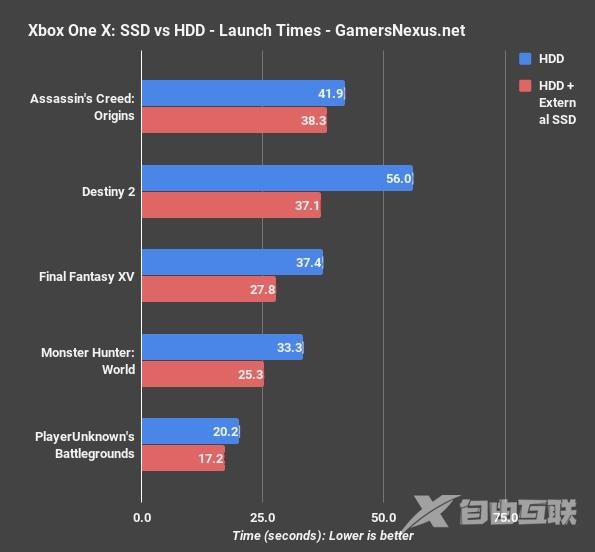 Xbox One X主机换装SSD：游戏启动、载入大提速