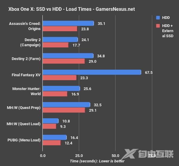 Xbox One X主机换装SSD：游戏启动、载入大提速