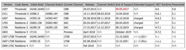 Windows 10新版17120推送：正式版v1803 4月发布