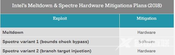 Intel 2到8代酷睿均已添加漏洞修复：新CPU硬件级免疫