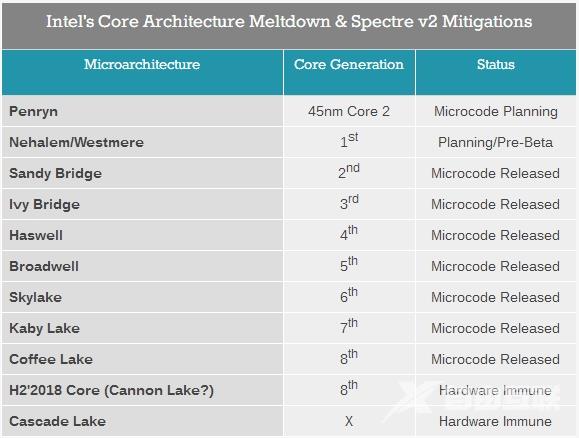 Intel 2到8代酷睿均已添加漏洞修复：新CPU硬件级免疫