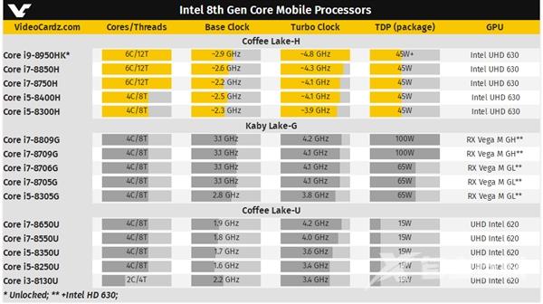 Intel踩碎牙膏！笔记本性能春天：6核4.8G