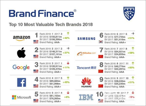 2018全球最有价值科技品牌榜：亚马逊第一，阿里腾讯华为挤进前十