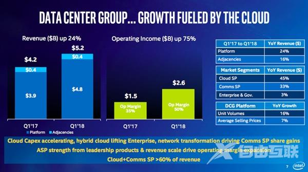 Intel公布2018 Q1财报：利润大涨50%、CPU保持增长