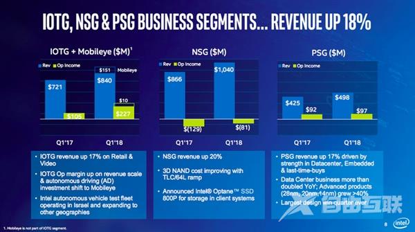 Intel公布2018 Q1财报：利润大涨50%、CPU保持增长