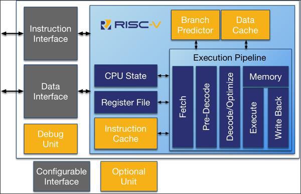 ARM授权费用太贵 科技巨头欲转向开源架构RISC-V