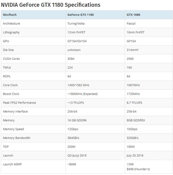 NVIDIA GTX 1180曝光：12nm+GDDR6显存、性能增50%