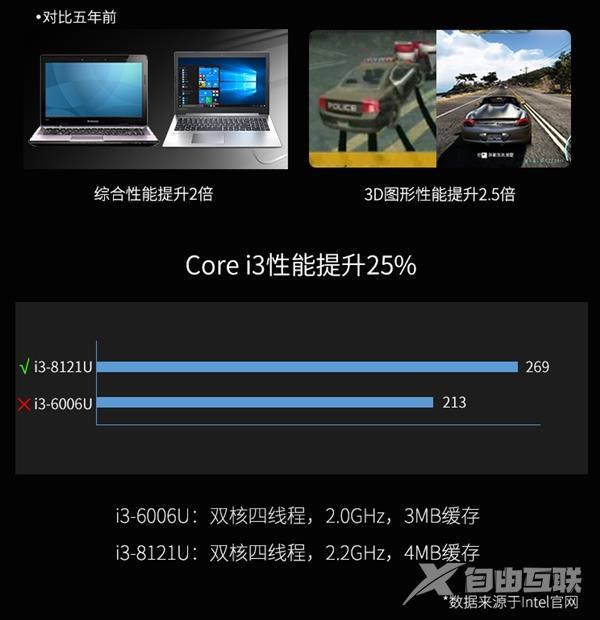 Intel正式公布首颗10nm处理器i3-8121U：支持LPDDR4