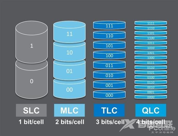 QLC闪存性能低、可靠性渣？但取代HDD的就会是它