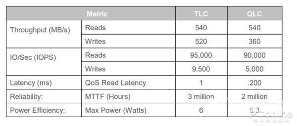 QLC闪存性能低、可靠性渣？但取代HDD的就会是它