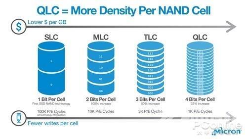 QLC闪存性能低、可靠性渣？但取代HDD的就会是它