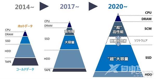 QLC闪存性能低、可靠性渣？但取代HDD的就会是它