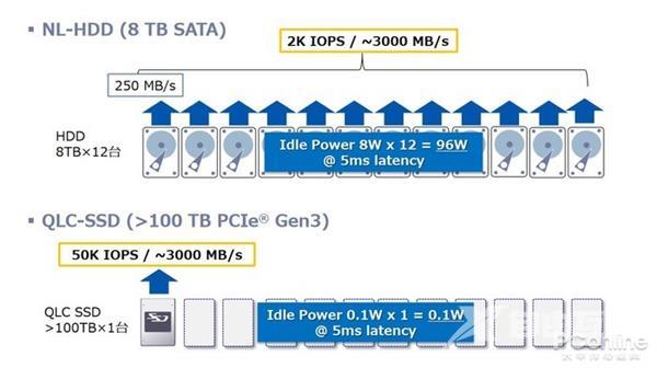 QLC闪存性能低、可靠性渣？但取代HDD的就会是它