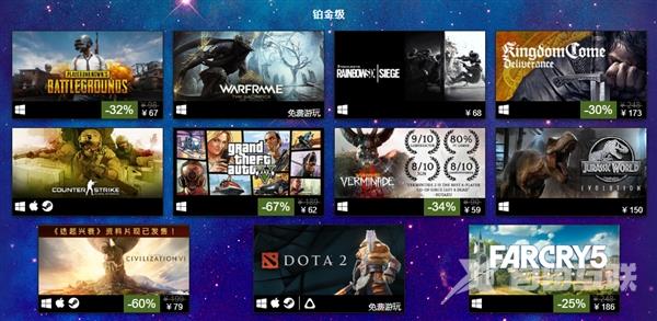 Steam公布2018上半年畅销游戏榜：90款游戏上榜