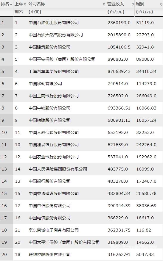 2018年财富中国500强：腾讯赚钱能力冠绝互联网