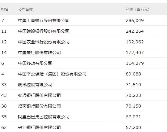 2018年财富中国500强：腾讯赚钱能力冠绝互联网
