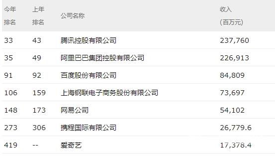 2018年财富中国500强：腾讯赚钱能力冠绝互联网