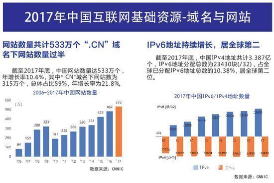 《中国互联网发展报告2018》发布：中国网页有2604亿个