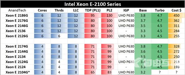 Xeon E3改名了！Intel发布Xeon E-2100处理器：面向台式工作站