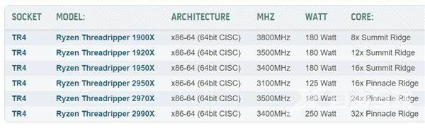 AMD二代线程撕裂者集体现身HWBOT：16核心功耗仅125W？