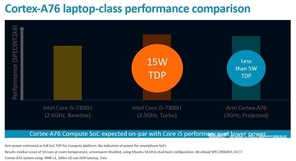 ARM首次公布CPU路线图：每年提升15％ 超越低压版i5
