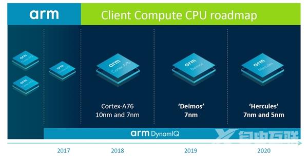 ARM首次公布CPU路线图：每年提升15％ 超越低压版i5